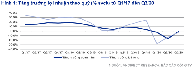 VNDIRECT: “Đà hồi phục lợi nhuận theo mô hình chữ V đã được xác nhận, VN-Index có thể cán mốc 960 điểm trong giai đoạn cuối năm” - Ảnh 1.