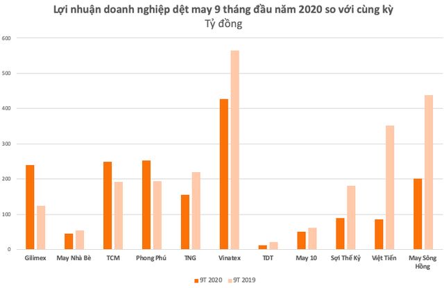 Doanh nghiệp dệt may đồng loạt giảm sút nghiêm trọng trước khủng hoảng Covid-19, riêng TCM, GIL vẫn ngược dòng tăng trưởng mạnh mẽ - Ảnh 3.