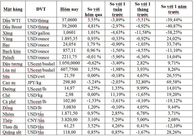 Thị trường ngày 3/11: Giá dầu bật tăng gần 3%, vàng và các hàng hóa khác đồng loạt tăng - Ảnh 1.