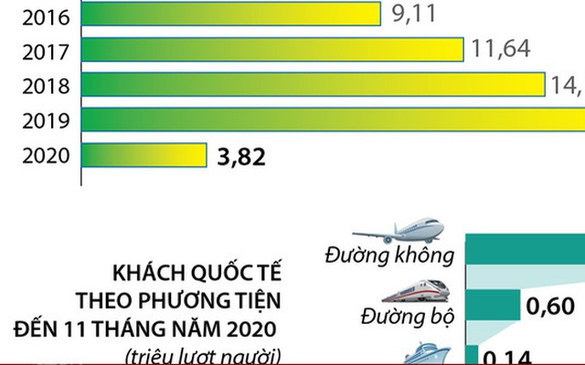 [INFOGRAPHIC] 11 tháng năm 2020, khách quốc tế đến Việt Nam giảm 76,6%