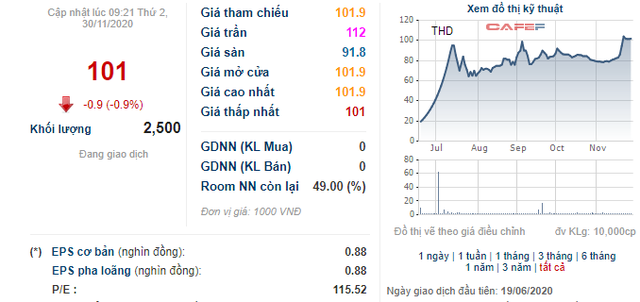 Thị giá trên 100.000 đồng, ThaiHoldings (THD) chào bán hơn 296 triệu cổ phiếu giá 10.000 đồng/cp cho cổ đông hiện hữu - Ảnh 1.