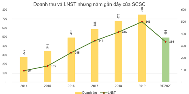 Saigon Cargo Service (SCS) chốt danh sách cổ đông tạm ứng cổ tức đợt 1/2020 bằng tiền tỷ lệ 30% - Ảnh 1.