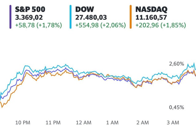 Nhà đầu tư kỳ vọng lớn vào kết quả bầu cử, Dow Jones có lúc bật tăng hơn 700 điểm - Ảnh 1.