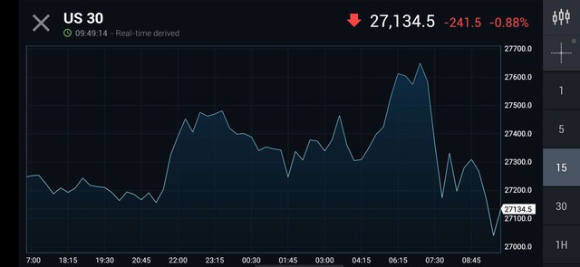 [Cập nhật]: Dow Jones Futures bay hơn 350 điểm khi kết quả bầu cử Mỹ dần được công bố, Foxnews cho biết ông Biden vẫn đang dẫn trước gần 30 phiếu đại cử tri - Ảnh 1.