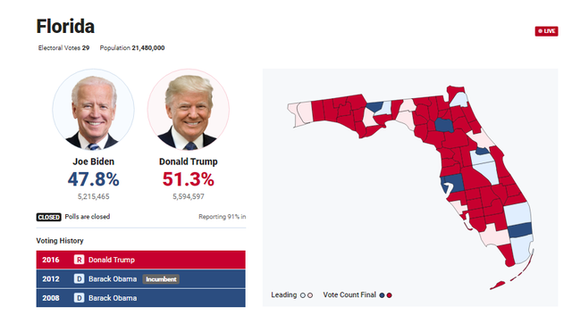 [Cập nhật]: Fox News: Ông Biden đang dẫn trước với 129 phiếu đại cử tri, ông Trump có 94 phiếu - Ảnh 3.