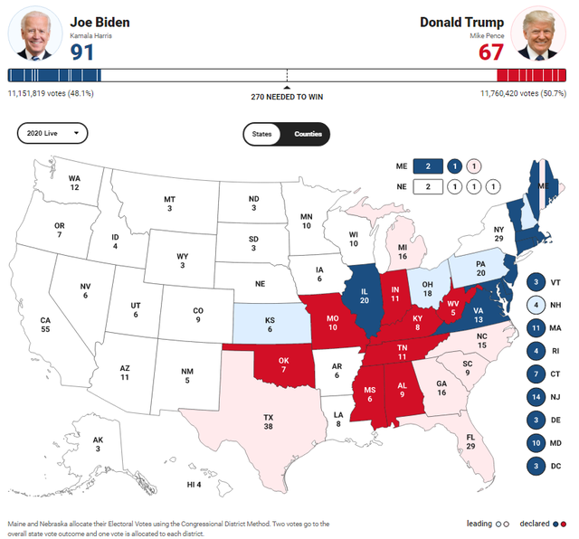 [Cập nhật]: Ông Biden đang dẫn trước với 91 phiếu đại cử tri, ông Trump có 56 phiếu - Ảnh 1.