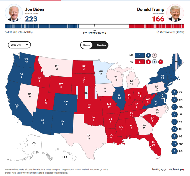 [Cập nhật]: Fox News: Ông Biden có 218 phiếu đại cử tri, bỏ ông Trump ở phía sau với 148 phiếu - Ảnh 1.