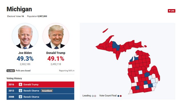 [Cập nhật]: Thêm Michigan chuyển màu xanh lam, Tổng thống Trump gặp khó trên con đường tái cử - Ảnh 1.