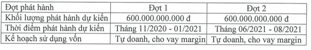 Chứng khoán Bản Việt (VCSC) sẽ huy động 1.200 tỷ trái phiếu cho kế hoạch tăng cường tự doanh, cấp margin trong năm 2020-2021 - Ảnh 1.