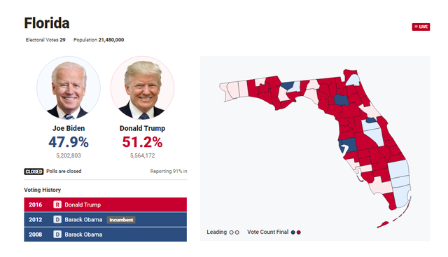 [Cập nhật]: Fox News: Ông Biden đang dẫn trước với 129 phiếu đại cử tri, ông Trump có 94 phiếu nhưng gần như chắc thắng ở Florida - Ảnh 1.