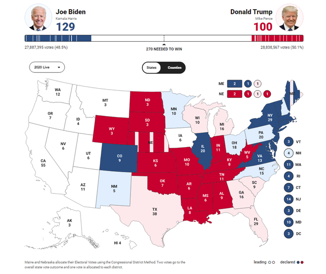 [Cập nhật]: Fox News: Ông Biden đang dẫn trước với 129 phiếu đại cử tri, ông Trump có 94 phiếu - Ảnh 1.