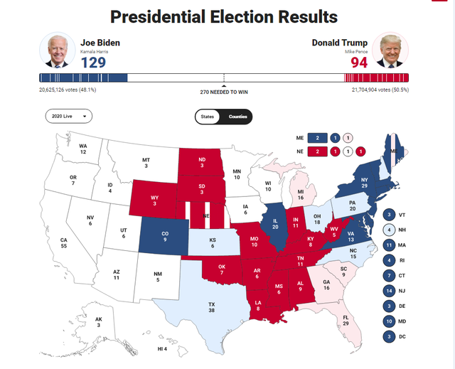 [Cập nhật]: Ông Biden đang dẫn trước với 91 phiếu đại cử tri, ông Trump có 67 phiếu - Ảnh 1.