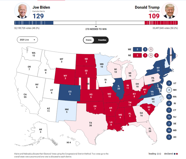 [Cập nhật]: Fox News: Ông Biden đang dẫn trước với 129 phiếu đại cử tri, ông Trump có 94 phiếu nhưng gần như chắc thắng ở Florida - Ảnh 1.