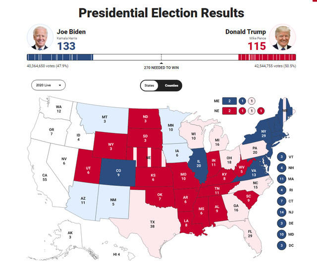 [Cập nhật]: Fox News: Ông Biden đang dẫn trước với 133 phiếu đại cử tri, ông Trump có 115 phiếu nhưng gần như chắc thắng ở Florida - Ảnh 1.