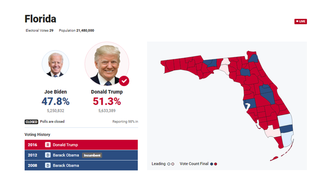[Cập nhật]: Fox News: Ông Biden có 207 phiếu đại cử tri, bỏ ông Trump ở phía sau với 148 phiếu - Ảnh 1.
