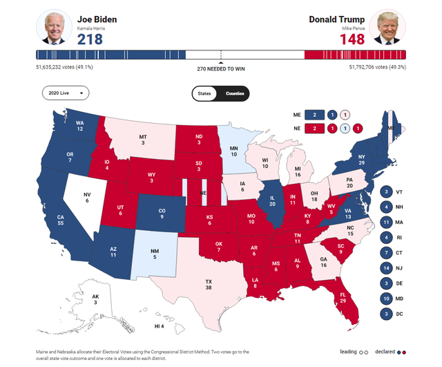 [Cập nhật]: Fox News: Ông Biden có 218 phiếu đại cử tri, bỏ ông Trump ở phía sau với 148 phiếu - Ảnh 1.