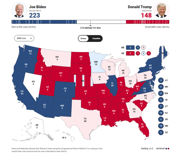 [Cập nhật]: Fox News: Ông Biden có 223 phiếu đại cử tri, bỏ ông Trump ở phía sau với 148 phiếu - Ảnh 1.