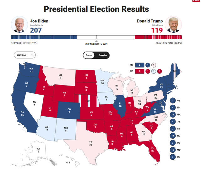 [Cập nhật]: Fox News: Ông Biden có 207 phiếu đại cử tri, bỏ ông Trump ở phía sau với 119 phiếu - Ảnh 1.