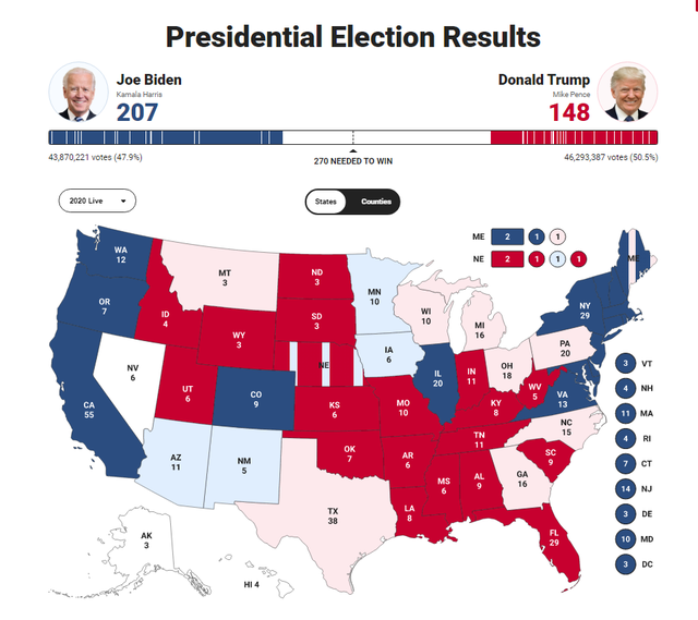 [Cập nhật]: Fox News: Ông Biden có 207 phiếu đại cử tri, bỏ ông Trump ở phía sau với 148 phiếu - Ảnh 1.