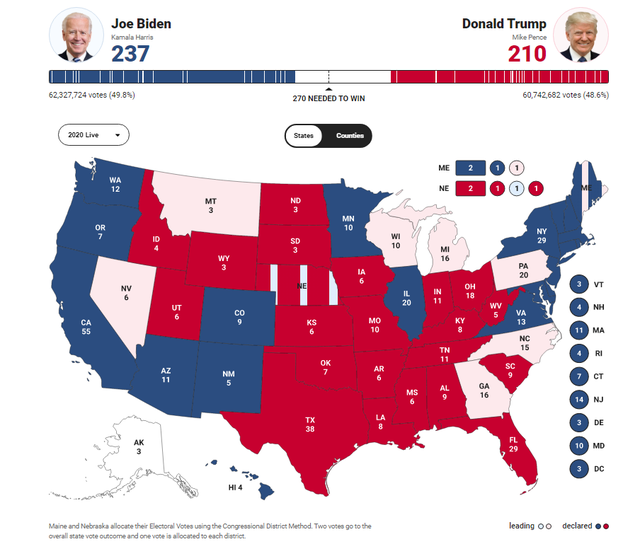 [Cập nhật]: Liên tiếp thắng ở bang tử địa, ông Trump đã có 210 phiếu đại cử tri, ông Biden có 237 phiếu - Ảnh 1.
