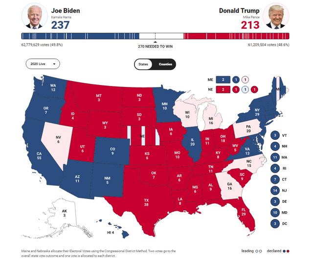 [Cập nhật]: Liên tiếp thắng ở bang tử địa, ông Trump đã có 213 phiếu đại cử tri, ông Biden có 237 phiếu - Ảnh 1.