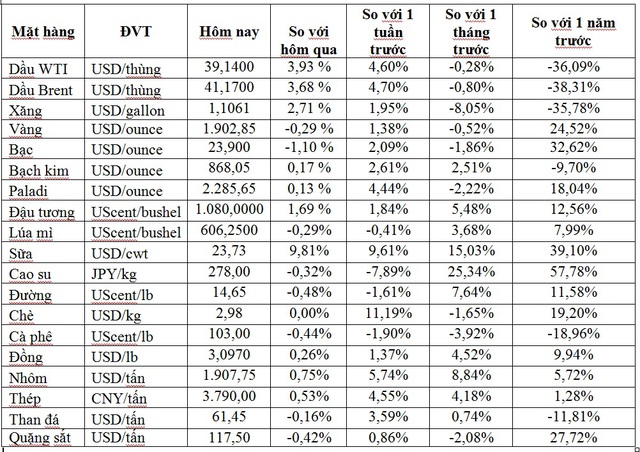 Thị trường ngày 5/11: Giá dầu bật tăng mạnh gần 4%, cao su lao dốc mất gần 9% - Ảnh 1.