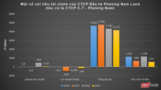 Đại gia Trần Kim Chung và những khoản lỗ “khủng” của C.T Group - Ảnh 2.