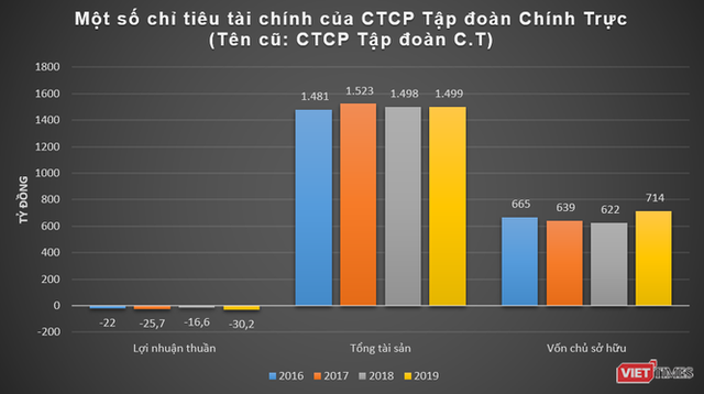 Đại gia Trần Kim Chung và những khoản lỗ “khủng” của C.T Group - Ảnh 3.