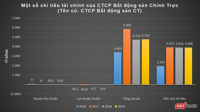 Đại gia Trần Kim Chung và những khoản lỗ “khủng” của C.T Group - Ảnh 4.