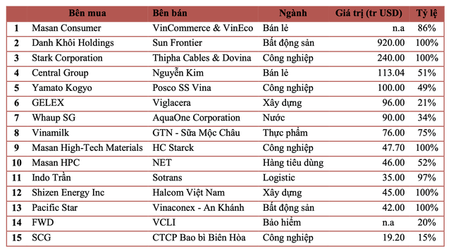 Dự kiến giá trị M&A năm 2020 tại Việt Nam giảm gần 50% so với năm trước vì Covid-19, Masan dẫn đầu các thương vụ M&A của năm - Ảnh 1.