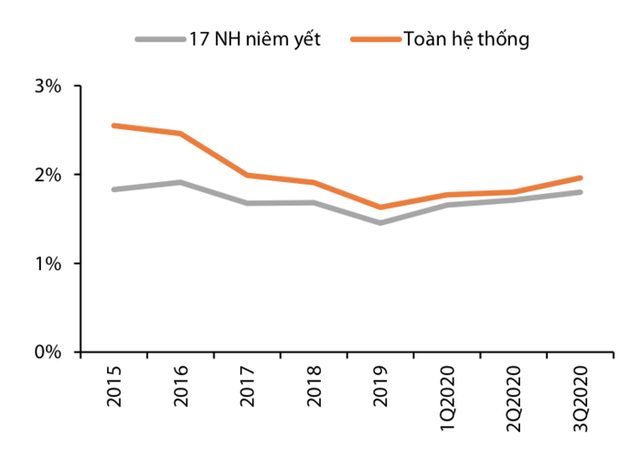 Nợ xấu nhiều khả năng vượt ngưỡng 3% vào năm 2021 - Ảnh 1.