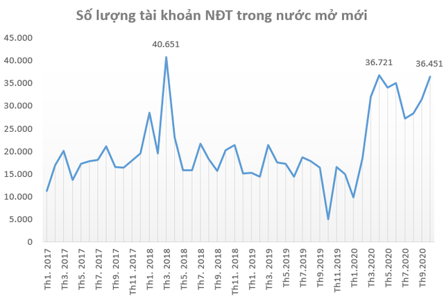 Nhà đầu tư ồ ạt mở mới tài khoản chứng khoán trong tháng 10, cao nhất trong vòng 6 tháng - Ảnh 1.