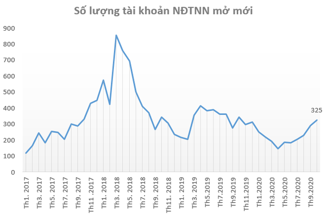 Nhà đầu tư ồ ạt mở mới tài khoản chứng khoán trong tháng 10, cao nhất trong vòng 6 tháng - Ảnh 2.