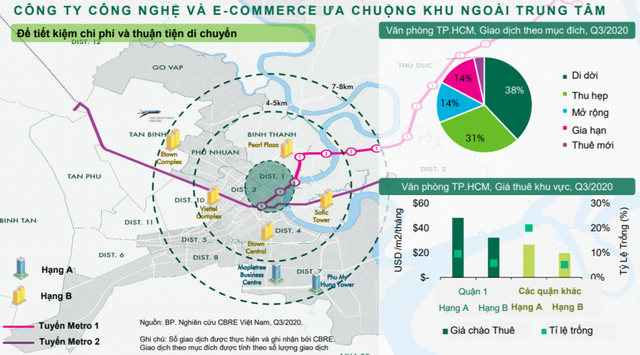 Thị trường văn phòng cho thuê TP.HCM tiếp tục rơi vào trạng thái trì trệ - Ảnh 1.