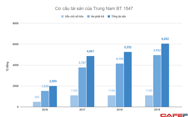 Trung Nam Group đã rót bao nhiêu tiền vào dự án chống ngập chục nghìn tỷ tại TP HCM? - Ảnh 1.