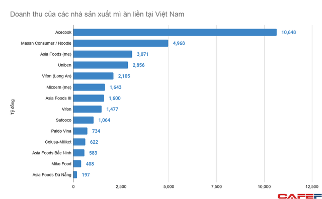 4 đại gia bán mì gói thu về hơn 1 tỷ USD doanh thu mỗi năm, Masan đang nhanh chóng chiếm thị phần  - Ảnh 3.