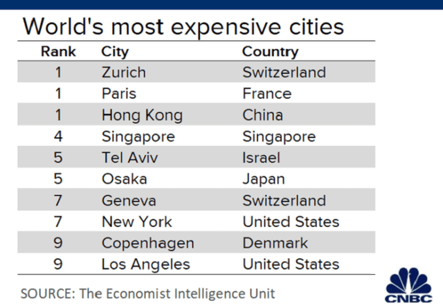 10 thành phố đắt đỏ nhất thế giới sau đại dịch Covid - Ảnh 1.