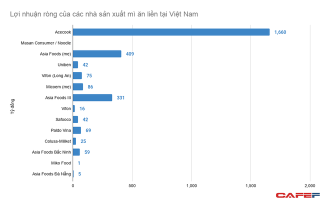 4 đại gia bán mì gói thu về hơn 1 tỷ USD doanh thu mỗi năm, Masan đang nhanh chóng chiếm thị phần  - Ảnh 4.