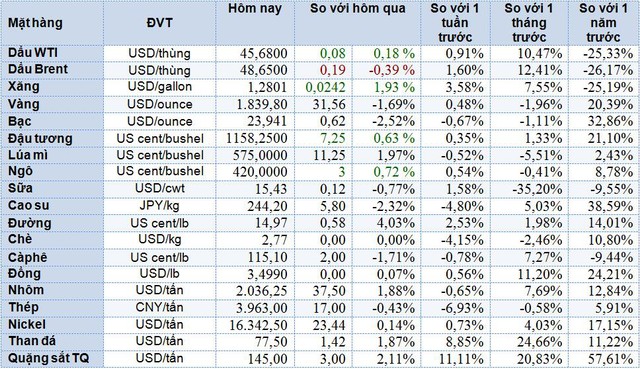 Thị trường ngày 10/12: Giá than tăng vọt lên cao kỷ lục, giá đường cũng tăng mạnh, vàng mất 2% - Ảnh 1.