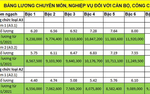 Bảng lương cán bộ, công chức, viên chức năm 2021