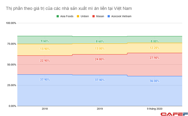 4 đại gia bán mì gói thu về hơn 1 tỷ USD doanh thu mỗi năm, Masan đang nhanh chóng chiếm thị phần  - Ảnh 1.