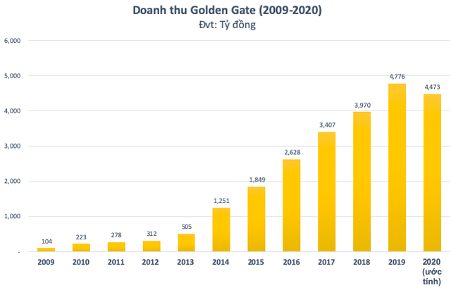Bị tác động bởi Covid-19, các chuỗi bia tươi, lẩu nướng của Golden Gate dự kiến vẫn thu về 4.500 tỷ trong năm 2020 - Ảnh 1.