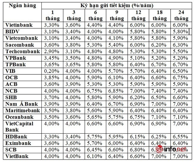 Cuối năm, gửi tiết kiệm online ngân hàng nào được lãi suất cao nhất? - Ảnh 1.