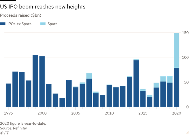 Financial Times: Cơn sốt IPO trên Phố Wall làm bùng lên mối lo ngại về bong bóng dotcom 2.0 - Ảnh 2.