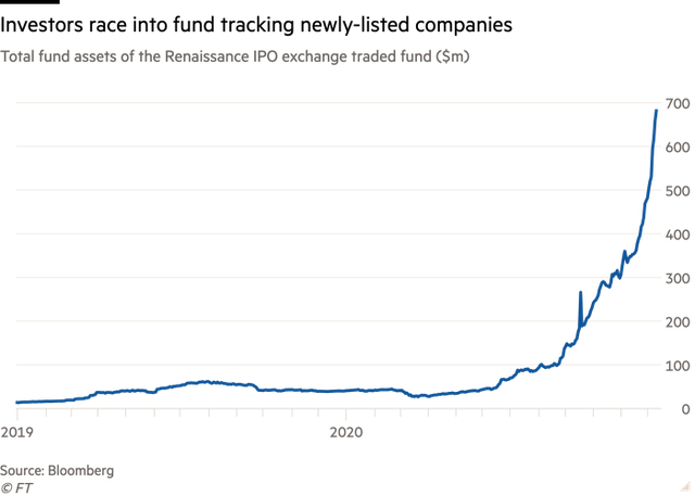 Financial Times: Cơn sốt IPO trên Phố Wall làm bùng lên mối lo ngại về bong bóng dotcom 2.0 - Ảnh 3.