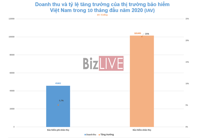 Thị trường bảo hiểm tiếp tục giữ phong độ trước tác động kép - Ảnh 2.