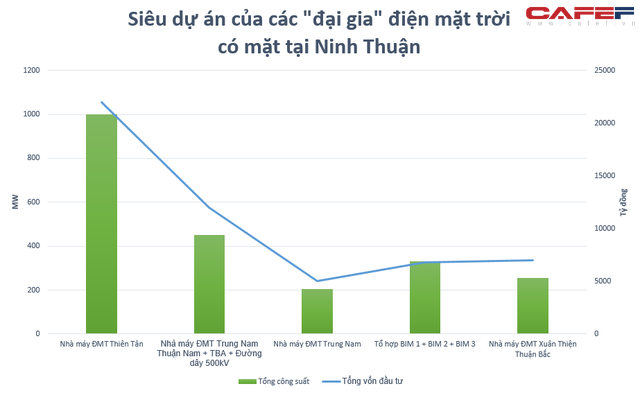 Điểm danh loạt siêu dự án của các đại gia điện mặt trời có mặt tại Ninh Thuận - Ảnh 1.