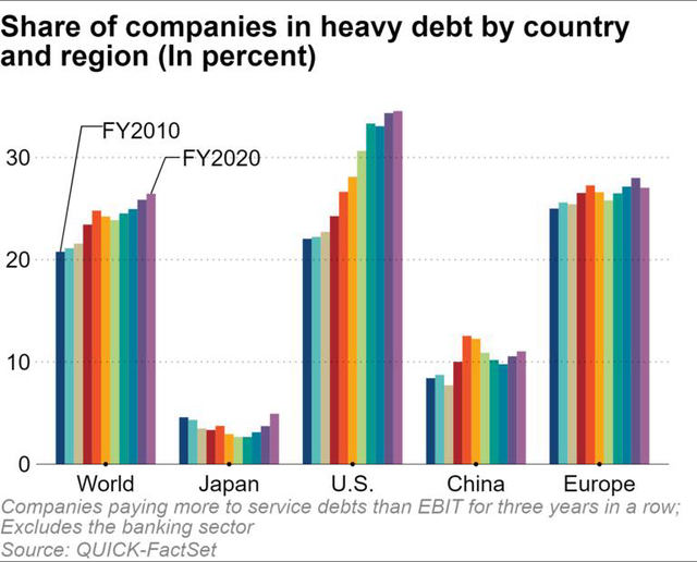 số lượng công ty vỡ nợ ngày càng tăng