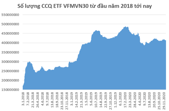 Sau nhiều tháng rút vốn mạnh, nhà đầu tư Thái Lan đã “bơm” vốn trở lại VFMVN30 ETF - Ảnh 2.