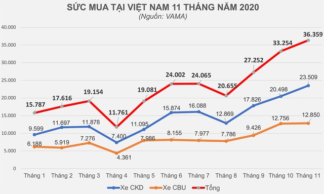 Thị trường ô tô và cú bẻ lái của lệ phí trước bạ - Ảnh 2.